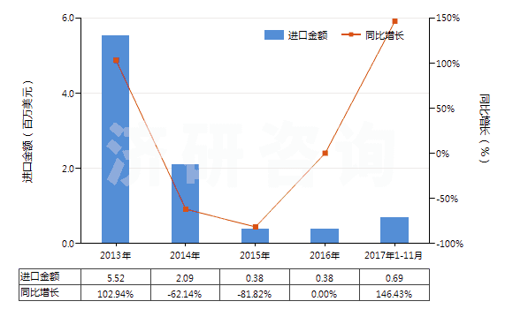 2013-2017年11月中國(guó)生石灰(HS25221000)進(jìn)口總額及增速統(tǒng)計(jì)